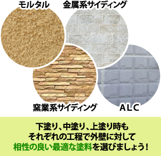下塗り、中塗り、上塗り時も それぞれの工程で外壁に対して 相性の良い最適な塗料を選びましょう!