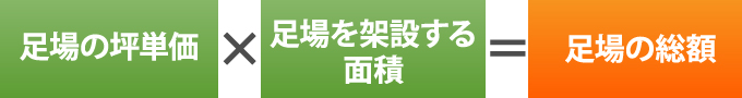 足場単価×架設面積=足場の総額