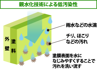 親水化技術による低汚染性