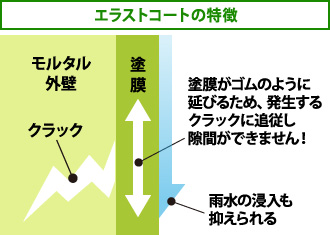 「エラストコートの特徴」塗膜がゴムのように 延びるため、発生する クラックに追従し隙間ができない