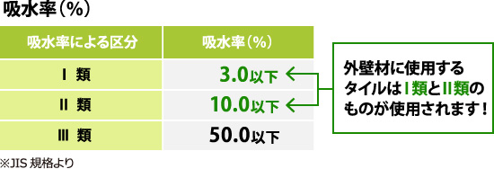 外壁材に使用するタイルは吸水率3.0%以下のⅠ類と10.0%以下のⅡ類のものが使用されます