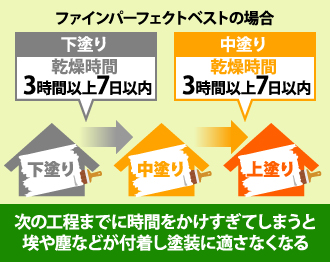 次の工程までに乾燥時間をあけすぎてもダメ