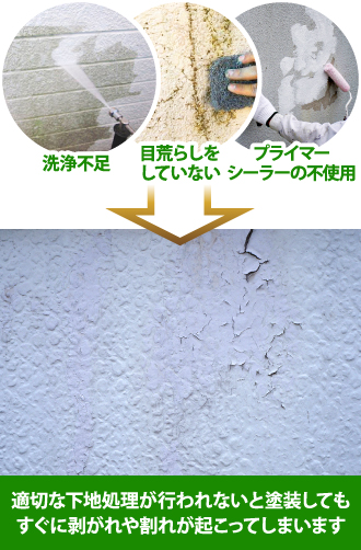適切な下地不足のため塗膜が剥がれてきた外壁