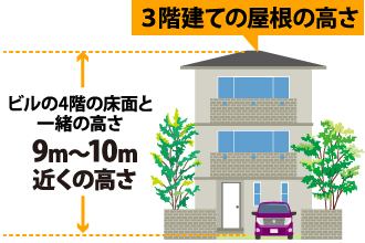 3階建ての屋根の高さ