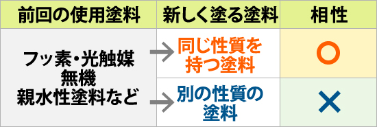 フッ素・光触媒・無機・親水性塗料との相性(表)