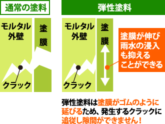 弾性塗料は塗膜がゴムのように 延びるため、発生するクラックに 追従し隙間ができません!