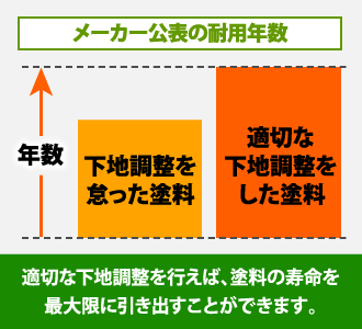 適切な下地調査を行えば、塗料の寿命を最大限に引き出すことができます