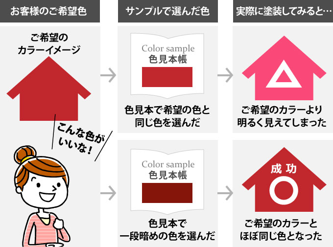 実際の塗装とサンプルの色との差
