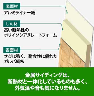 金属サイディングは断熱材と一体化しているものも多く、外気温や音も気になりません